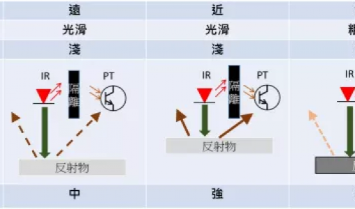 反射式光中断器物体侦测应用手册